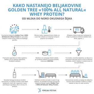[INFOGRAFIKA] Od mleka do noro okusnega šejka