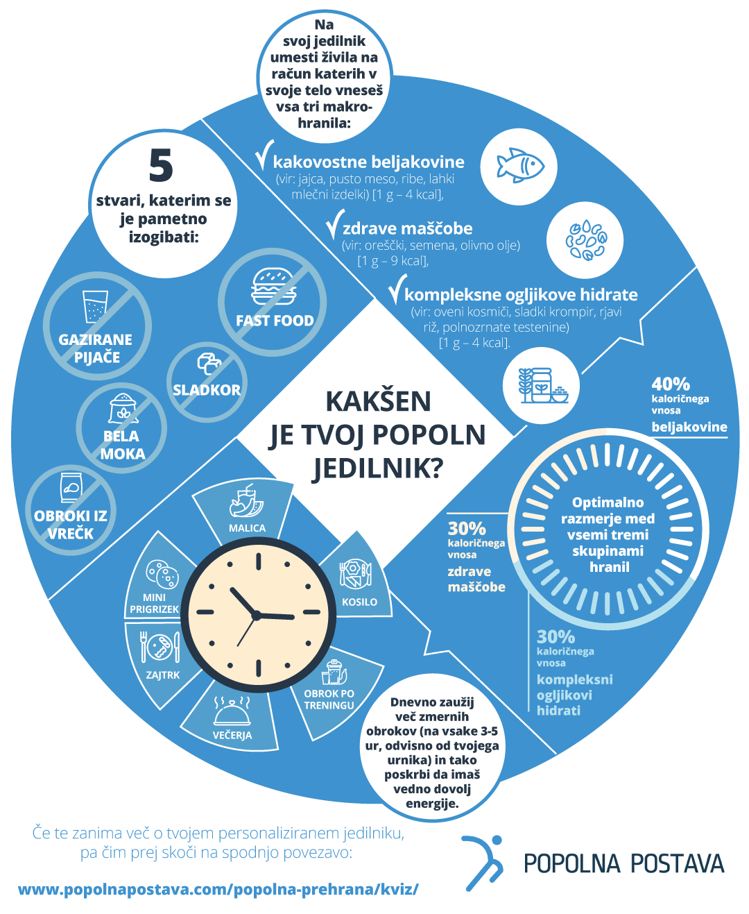 [INFOGRAFIKA] Kako si sestaviti idealni jedilnik?